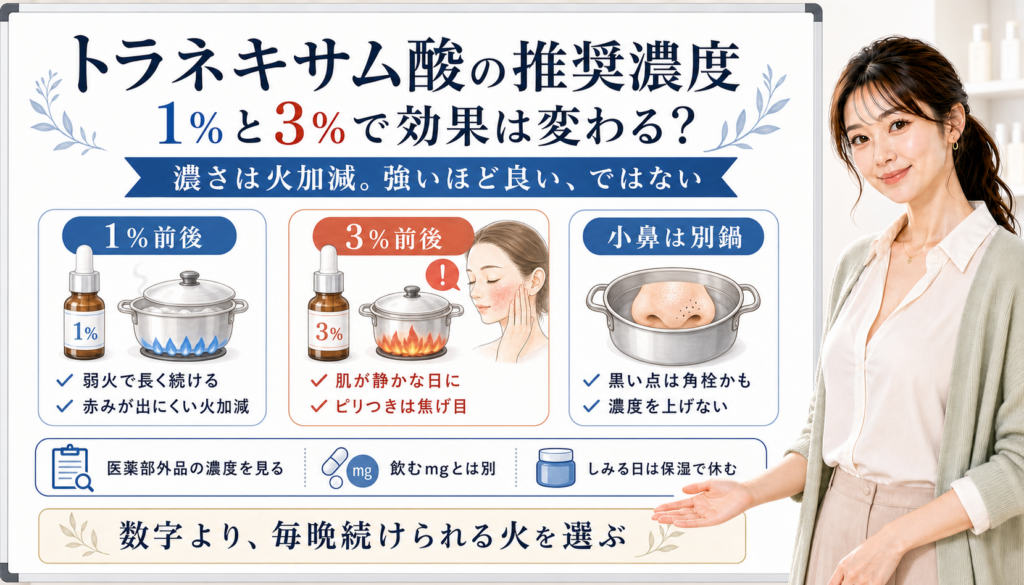 トラネキサム酸の1%と3%の濃度を、火加減、医薬部外品濃度、小鼻の黒い点との違いで整理した図