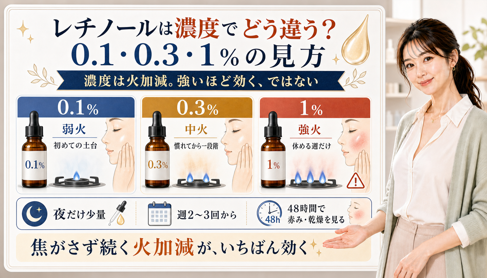 レチノールの濃度0.1%、0.3%、1%の違いを、弱火・中火・強火の火加減で整理した図