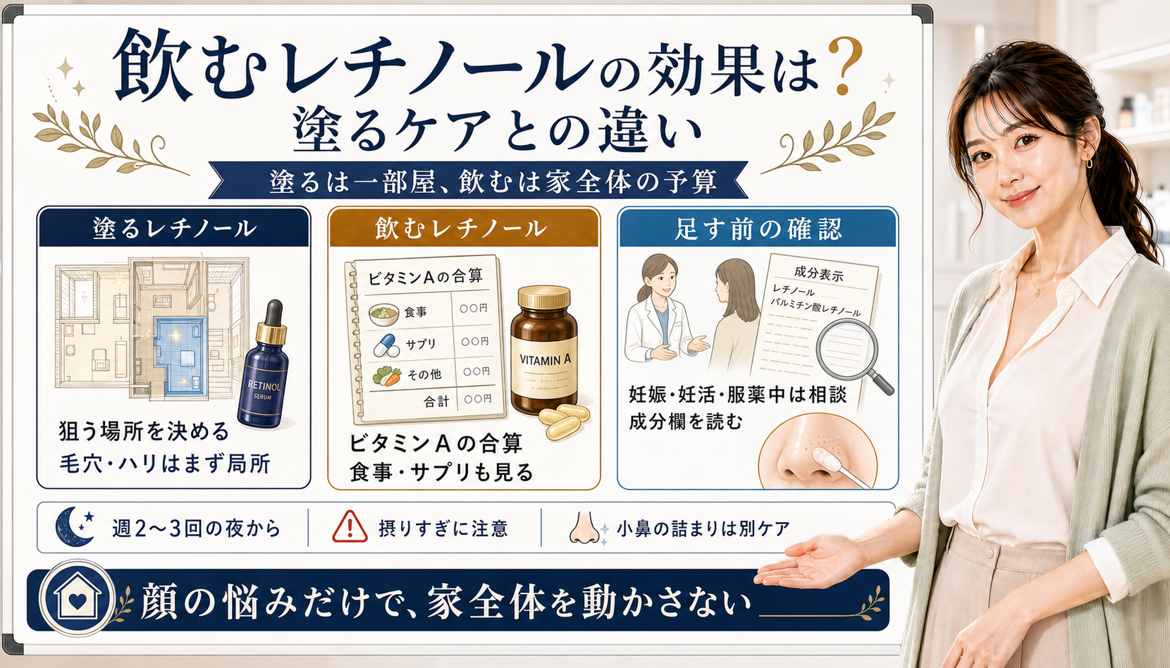 飲むレチノールと塗るレチノールの違いを、一部屋のケアと家全体のビタミンA合算で整理した図