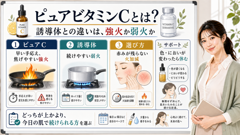 ピュアビタミンCとは何か、誘導体との違いと選び方を説明する図