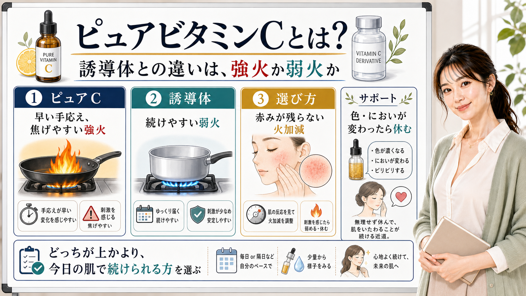 ピュアビタミンCとは何か、誘導体との違いと選び方を説明する図