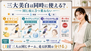 ビタミンC、ナイアシンアミド、トラネキサム酸を朝・保湿・夜に分ける使い方を説明する図