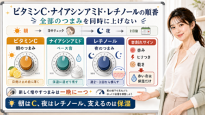 ビタミンC、ナイアシンアミド、レチノールを朝・保湿・夜に分ける順番を説明する図