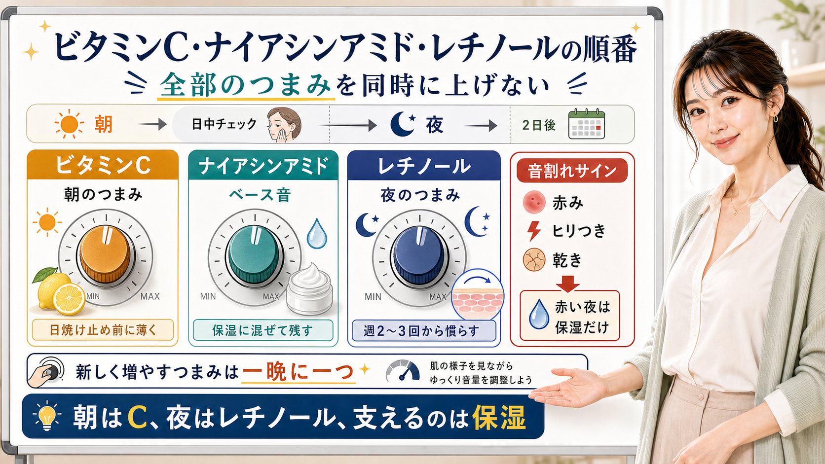 ビタミンC、ナイアシンアミド、レチノールを朝・保湿・夜に分ける順番を説明する図
