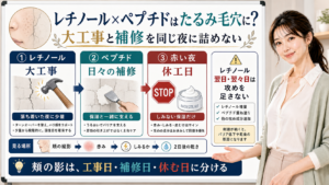 レチノールとペプチドをたるみ毛穴の工事日、補修日、休む日に分けて説明する図