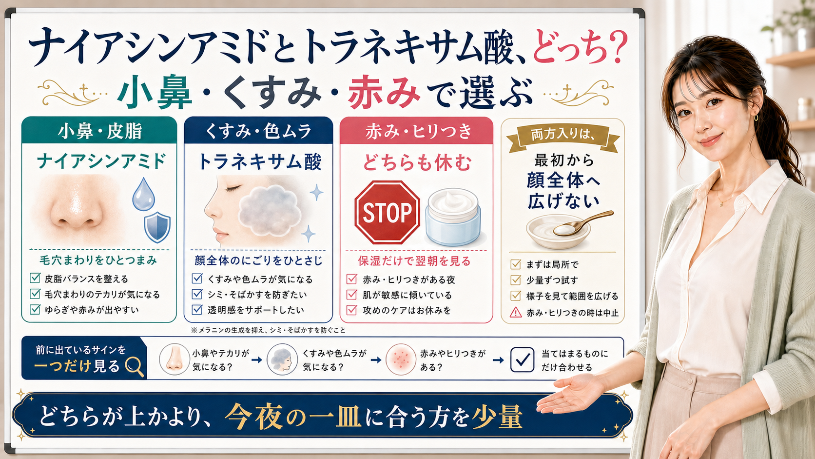ナイアシンアミドとトラネキサム酸を小鼻、くすみ、赤みで選ぶ考え方を説明する図