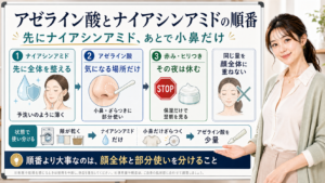 アゼライン酸とナイアシンアミドの順番を先にナイアシンアミド、あとで小鼻だけと説明する図