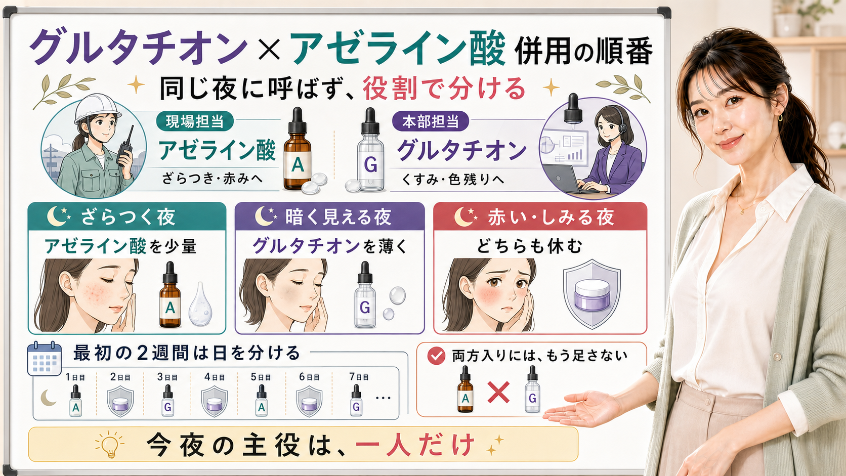 グルタチオンとアゼライン酸の併用順番を現場担当と本部担当に分けて説明する図