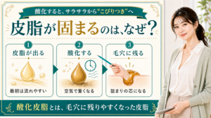 皮脂が固まる理由と酸化皮脂が毛穴に残る流れを三段階で説明する美容解説ボード