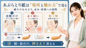 あぶらとり紙は場所と触れ方で見る。皮脂だけ、赤く痛い場所、乾く頬を分けて押さえ方を確認する図解。