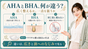 AHAとBHAの違いを表面を広く整える・皮脂の多い毛穴へ届く・同じ夜に重ねないで整理する美容解説ボード