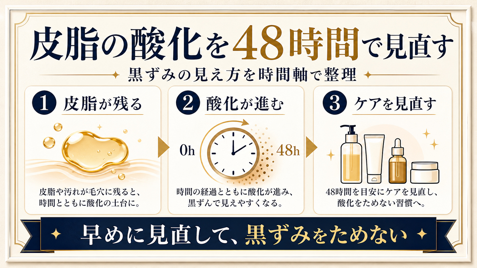 皮脂の残留、酸化、ケア見直しを48時間の流れで示すアイキャッチ
