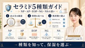 セラミドNP、AP、EOP、NG、NSの違いを表示名、役割、肌状態で整理するアイキャッチ