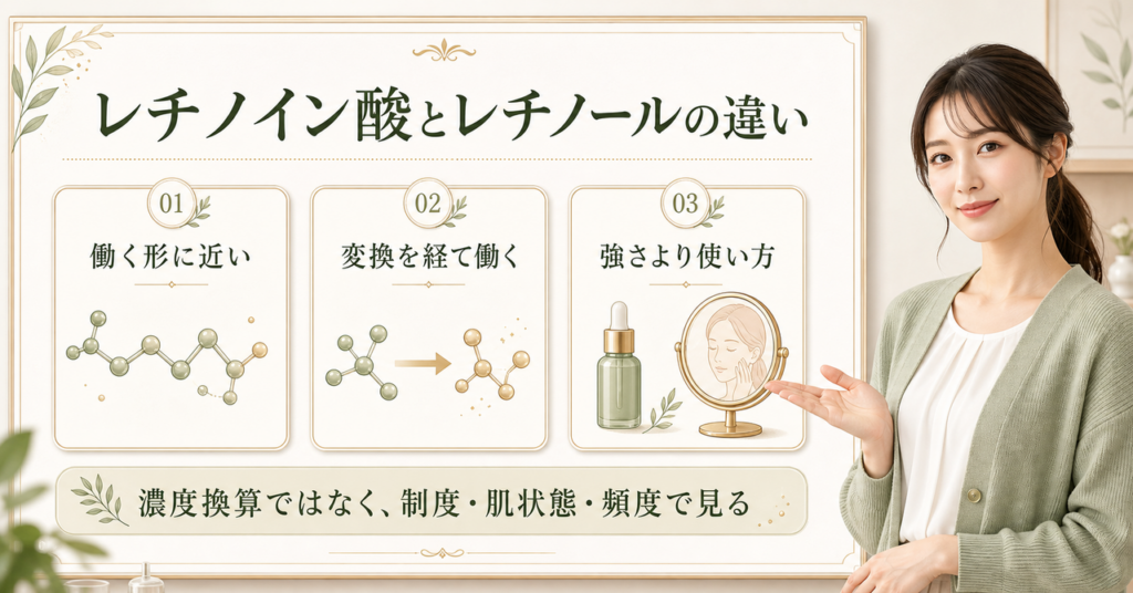 レチノイン酸とレチノールが働くまでの段階と使い方の違いを示すイメージ