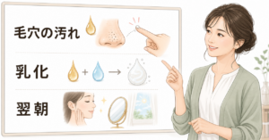 クレンジングオイルの乳化と翌朝の毛穴状態を確認する図