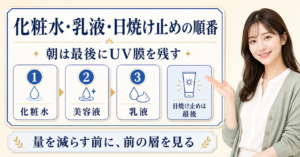 化粧水、美容液、乳液、日焼け止めの順番を示す図解