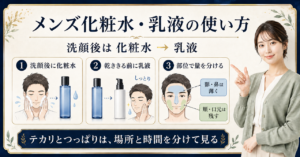 メンズの化粧水と乳液の順番、乾ききる前の使い方、部位別の量調整を示すアイキャッチ
