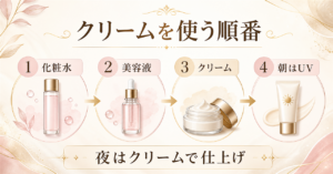 化粧水、美容液、クリーム、朝の日焼け止めの順番を示す図