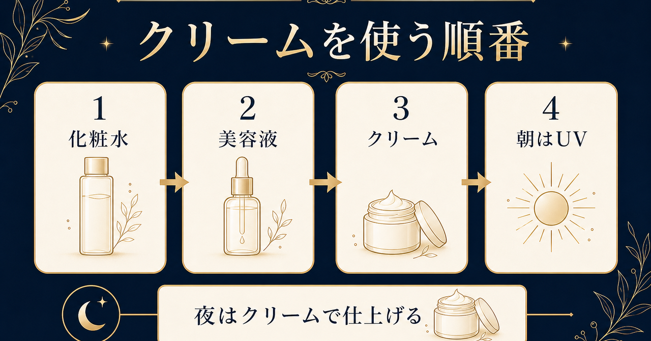 化粧水、美容液、クリーム、朝の日焼け止めの順番