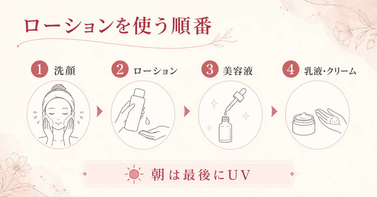 洗顔、本品、美容液、乳液・クリーム、朝のUVの順番