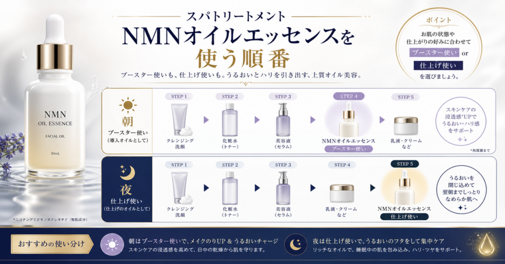 スパトリートメント クレンジングジェルGを使う順番を示す図解