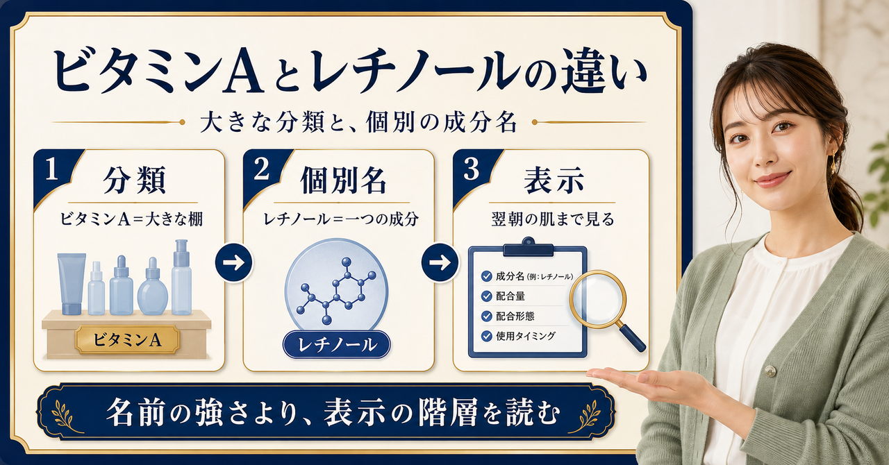 ビタミンAとレチノールの違いを分類と表示で示すBeauty Board
