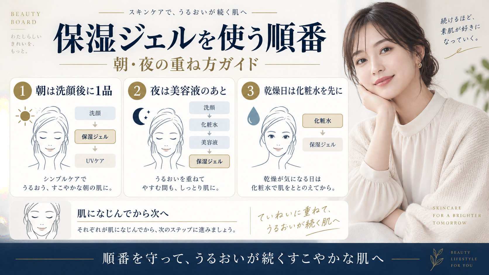 保湿ジェルを使う順番と朝夜の重ね方を解説するアイキャッチ