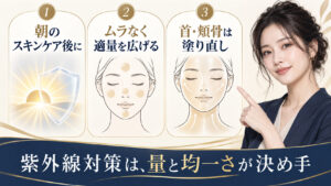 紫外線対策の適量塗布と顔や首への均一な塗り方を示すアイキャッチ