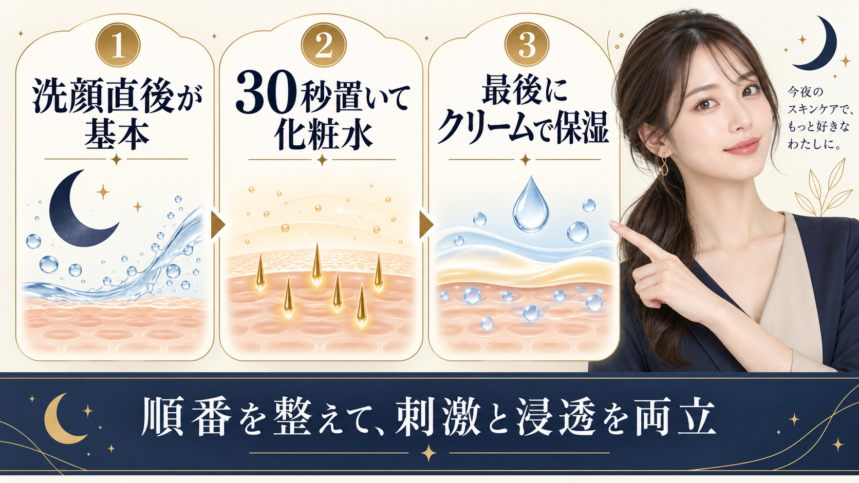 洗顔直後に使う導入ケアと30秒後の化粧水、最後のクリームの順番を示すアイキャッチ