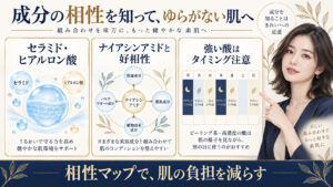 セラミドやヒアルロン酸との相性と強い酸を別日に使う成分相性マップを示すアイキャッチ