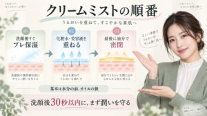 クリームミストを洗顔後に使う順番と、化粧水・美容液・油分の重ね方を解説する横長Beauty Board