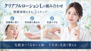 クリアフルローションLを洗顔後に使い美容液を重ね乳液で守る組み合わせを示すBeauty Board