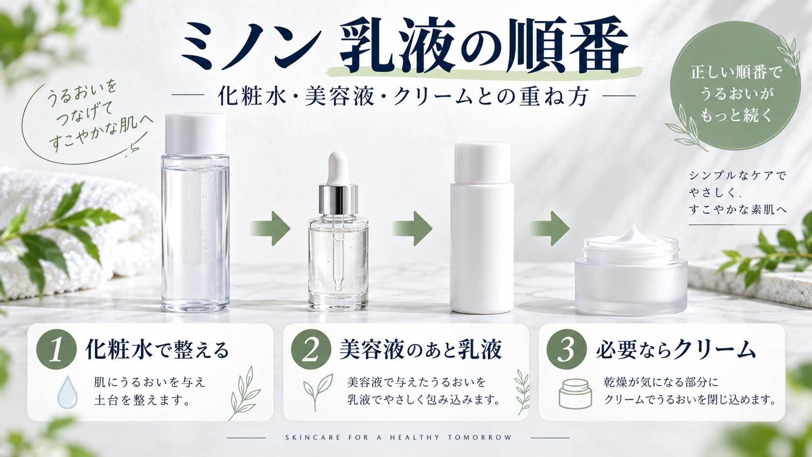 化粧水、美容液、乳液、必要に応じたクリームの順番を示すアイキャッチ