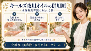 化粧水、美容液、夜用オイル、クリームを順に重ねる手順を示したアイキャッチ