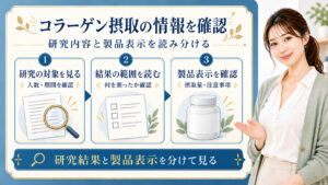 研究の対象や結果の範囲、製品表示の摂取量と注意事項を確認するアイキャッチ