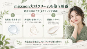 mixsoon大豆クリームの順番｜朝夜の重ね方とスキンケア手順の記事内容をまとめたアイキャッチ