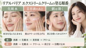 リアルバリアエクストリームクリームの順番！効果を高める塗り順の要点を3つの手順カードと美容アドバイザーで示した解説ボード