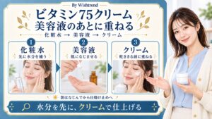 ビタミン75クリームの順番は化粧水、美容液、クリーム。美容液が乾ききる前に重ね、朝はなじんでから日焼け止めへ進む
