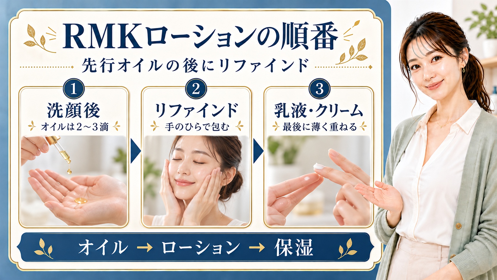 RMKローションの順番を示すアイキャッチ。洗顔後の先行オイル、リファインド、乳液・クリームの流れ。
